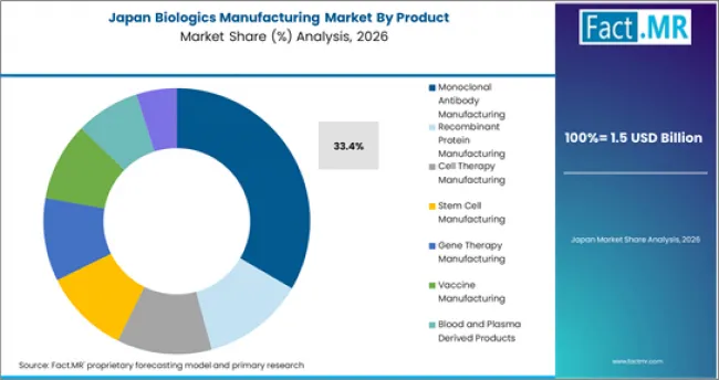 Biologics Manufacturing Market Japan Market Share Analysis By Product Biologics Manufacturing Market Japan Market Share Analysis By Product