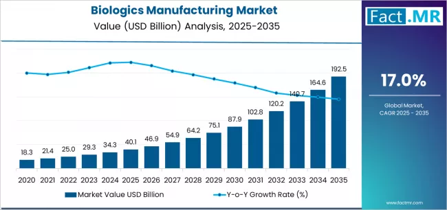 Biologics Manufacturing Market Market Value Analysis
