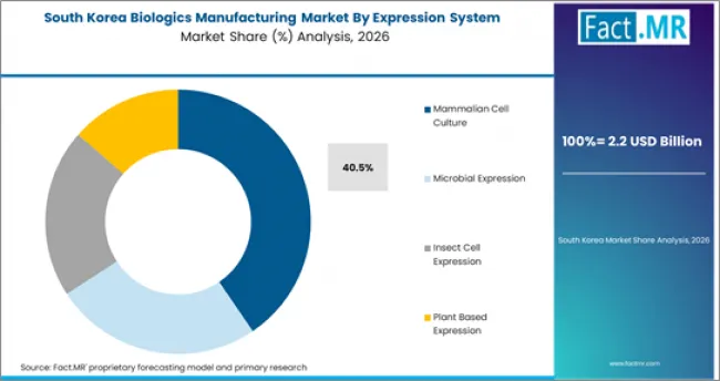 Biologics Manufacturing Market South Korea Market Share Analysis By Expression System Biologics Manufacturing Market South Korea Market Share Analysis By Expression System