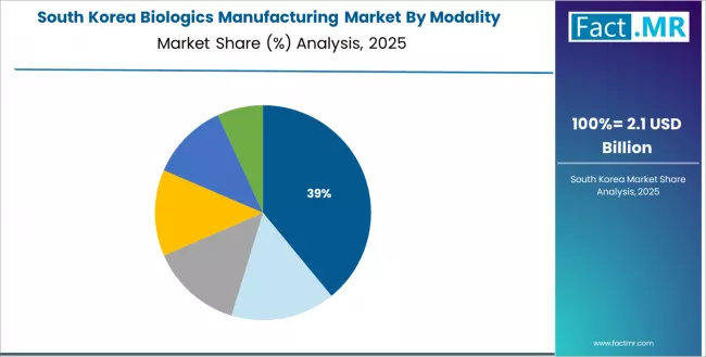 Biologics Manufacturing Market South Korea Market Share Analysis By Modality