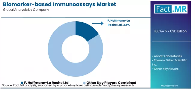 Biomarker Based Immunoassays Market Analysis By Company
