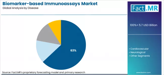 Biomarker Based Immunoassays Market Analysis By Disease