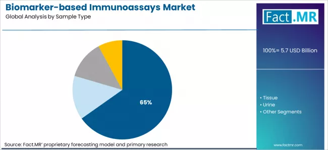 Biomarker Based Immunoassays Market Analysis By Sample Type