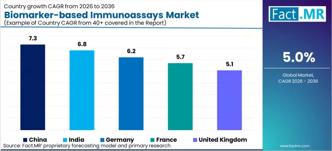 Biomarker Based Immunoassays Market Cagr Analysis By Country