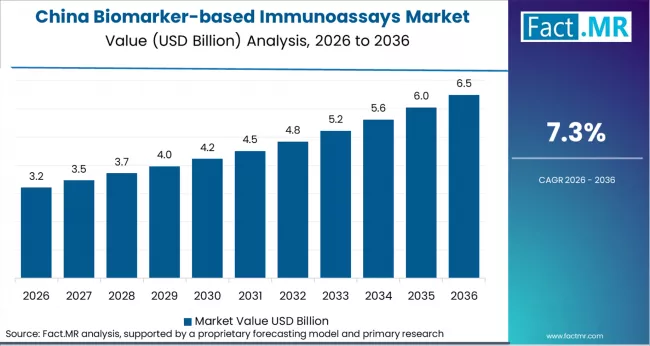Biomarker Based Immunoassays Market Country Value Analysis
