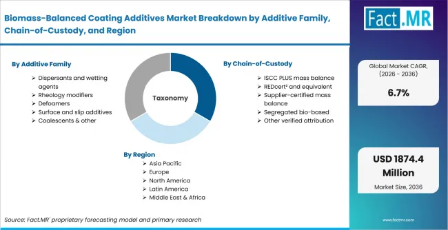 Biomass Balanced Coating Additives Market Breakdown By Additive Family, Chain Of Custody, And Region Biomass Balanced Coating Additives Market Breakdown By Additive Family, Chain Of Custody, And Region