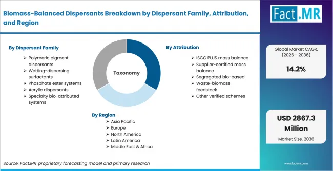 Biomass Balanced Dispersants Breakdown By Dispersant Family, Attribution, And Region Biomass Balanced Dispersants Breakdown By Dispersant Family, Attribution, And Region