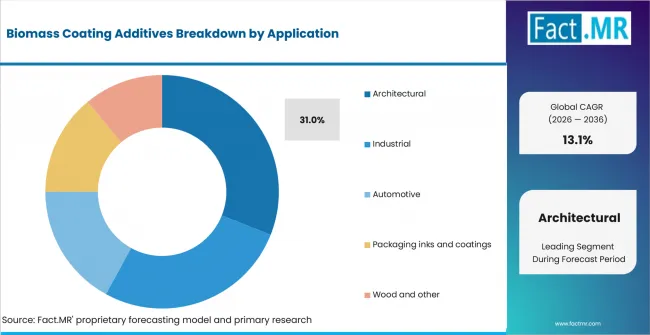Biomass Coating Additives Analysis By Application Biomass Coating Additives Analysis By Application