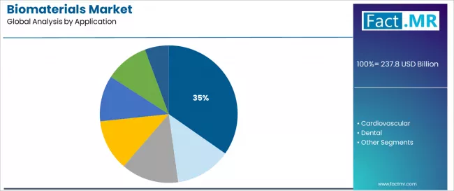Biomaterials Market Analysis By Application