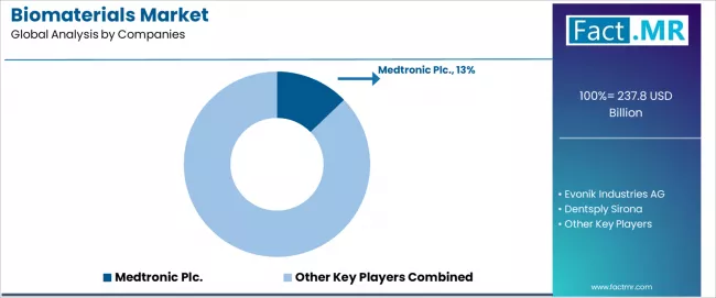 Biomaterials Market Analysis By Company