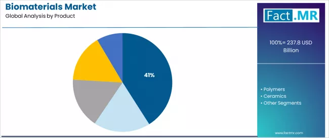 Biomaterials Market Analysis By Product