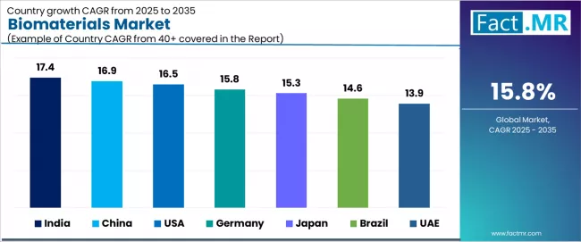 Biomaterials Market Cagr Analysis By Country