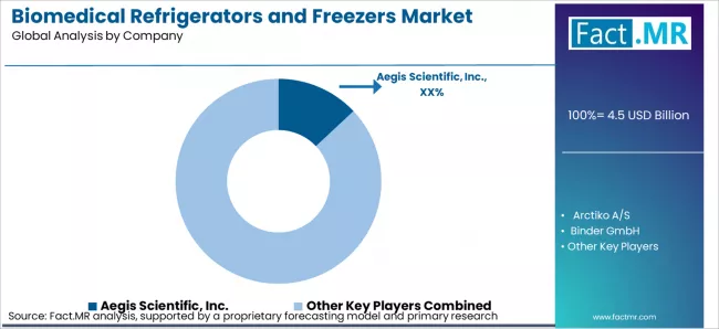 Biomedical Refrigerators And Freezers Market Analysis By Company Biomedical Refrigerators And Freezers Market Analysis By Company