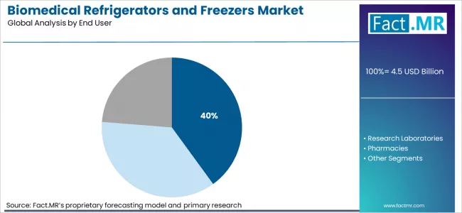Biomedical Refrigerators And Freezers Market Analysis By End User Biomedical Refrigerators And Freezers Market Analysis By End User
