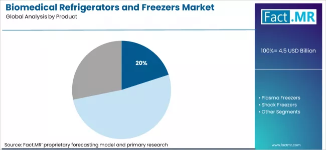 Biomedical Refrigerators And Freezers Market Analysis By Product Biomedical Refrigerators And Freezers Market Analysis By Product