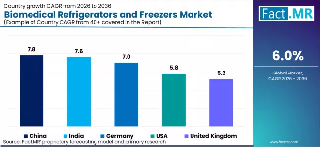 Biomedical Refrigerators And Freezers Market Cagr Analysis By Country Biomedical Refrigerators And Freezers Market Cagr Analysis By Country