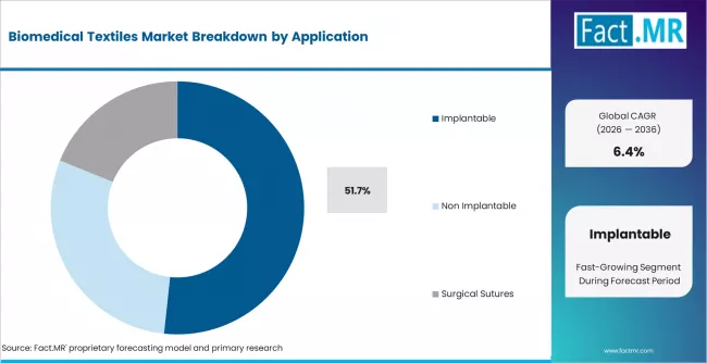 Biomedical Textiles Market Analysis By Application Biomedical Textiles Market Analysis By Application