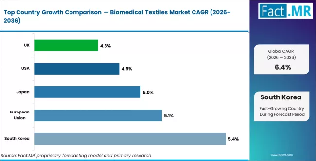 Biomedical Textiles Market Cagr Analysis By Country Biomedical Textiles Market Cagr Analysis By Country