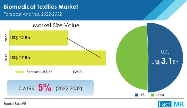Biomedical Textiles Market forecast analysis by Fact.MR