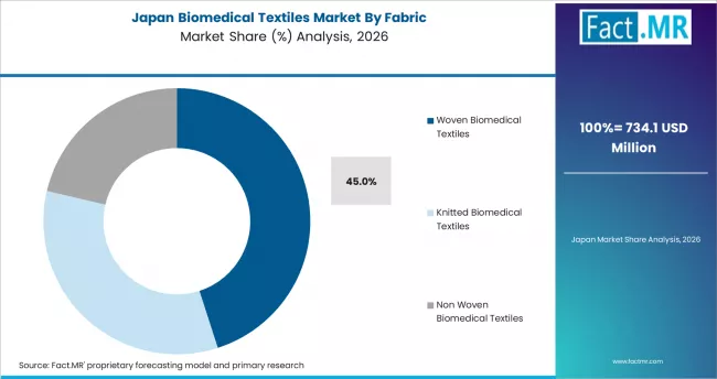 Biomedical Textiles Market Japan Market Share Analysis By Fabric Biomedical Textiles Market Japan Market Share Analysis By Fabric