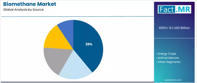 Biomethane Market Analysis By Source