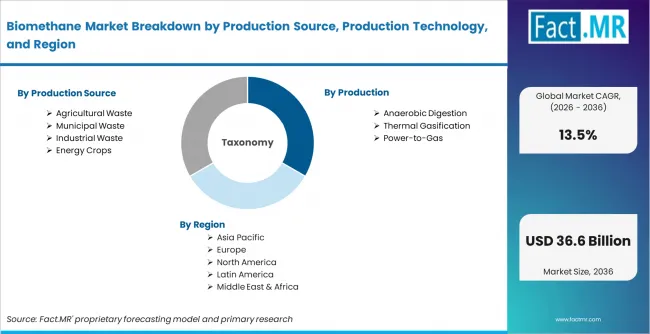 Biomethane Market Breakdown By Production Source, Production Technology, And Region Biomethane Market Breakdown By Production Source, Production Technology, And Region