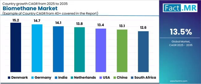 Biomethane Market Cagr Analysis By Country