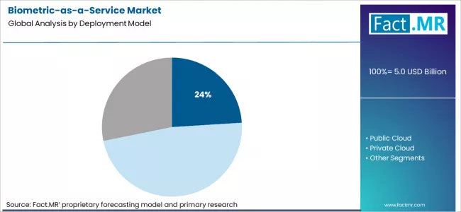 Biometric As A Service Market Analysis By Deployment Model Biometric As A Service Market Analysis By Deployment Model