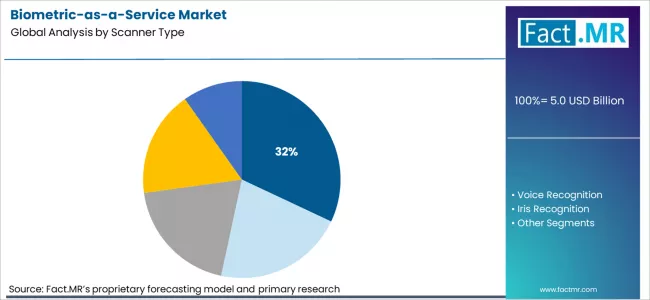 Biometric As A Service Market Analysis By Scanner Type Biometric As A Service Market Analysis By Scanner Type