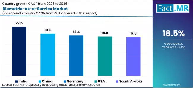 Biometric As A Service Market Cagr Analysis By Country Biometric As A Service Market Cagr Analysis By Country