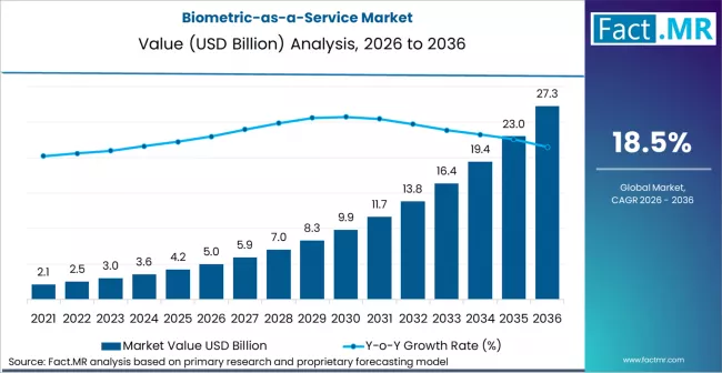 Biometric As A Service Market Market Value Analysis Biometric As A Service Market Market Value Analysis