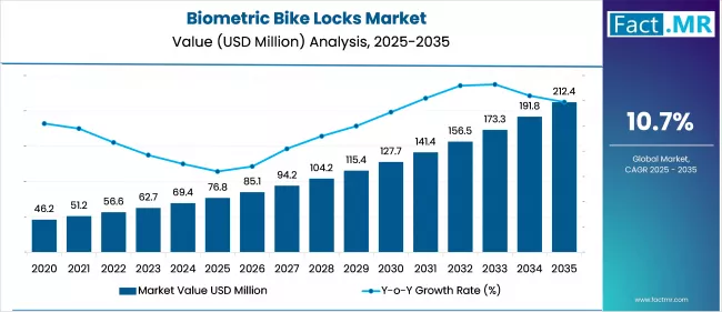 Biometric Bike Locks Market Value Analysis