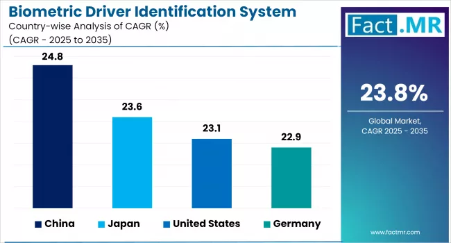 Biometric Driver Identification System Market By Country