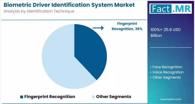 Biometric Driver Identification System Market By Identification Technique