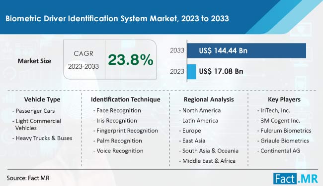Biometric Driver Identification System Market Size, Share, Trends, Growth, Demand and Sales Forecast Report by Fact.MR