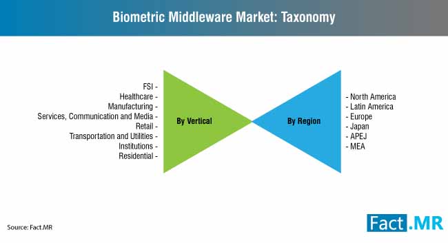 Biometric Middleware Market 3 biometric middleware market 3