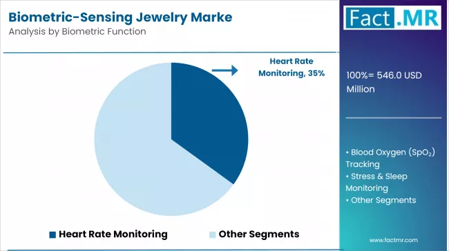 Biometric Sensing Jewelry Marke Analysis By Biometric Function