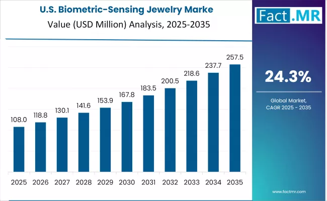 Biometric Sensing Jewelry Marke Country Value Analysis