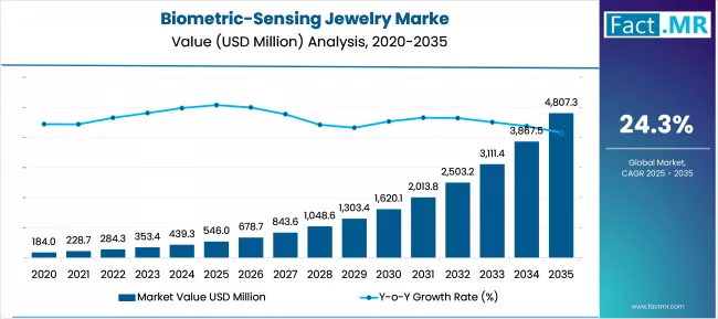 Biometric Sensing Jewelry Marke Market Value Analysis