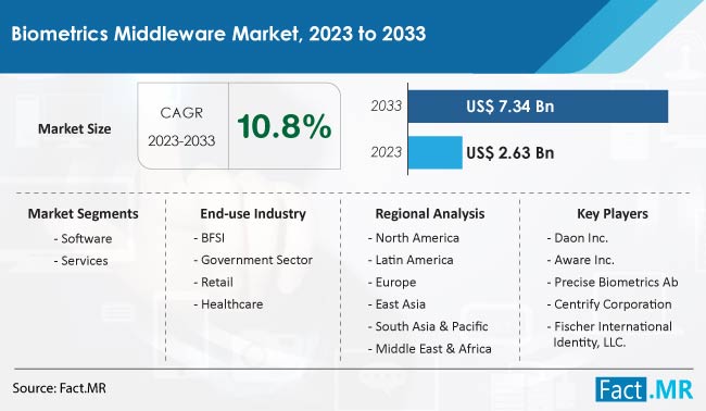 Biometrics Middleware Market Size, Share, Trends, Growth, Demand and Sales Forecast Report by Fact.MR