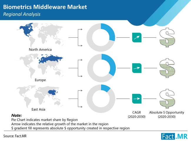 biometrics middleware market regional