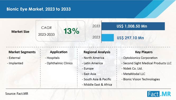 Bionic eye market size & growth forecast by Fact.MR