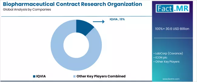 Biopharmaceutical Contract Research Organization Market Analysis By Company Biopharmaceutical Contract Research Organization Market Analysis By Company