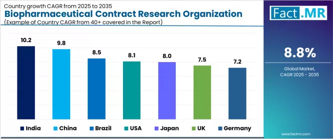 Biopharmaceutical Contract Research Organization Market Cagr Analysis By Country Biopharmaceutical Contract Research Organization Market Cagr Analysis By Country