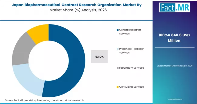 Biopharmaceutical Contract Research Organization Market Japan Market Share Analysis By Product