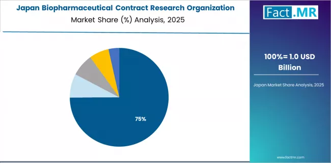 Biopharmaceutical Contract Research Organization Market Japan Market Share Analysis By Type Biopharmaceutical Contract Research Organization Market Japan Market Share Analysis By Type