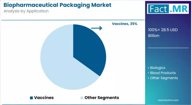 Biopharmaceutical Packaging Market Analysis By Application