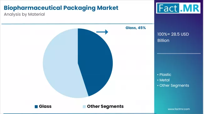 Biopharmaceutical Packaging Market Analysis By Material