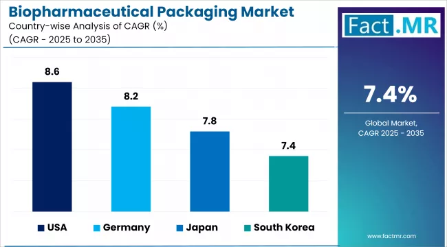 Biopharmaceutical Packaging Market Cagr Analysis By Country