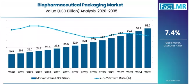 Biopharmaceutical Packaging Market Market Value Analysis